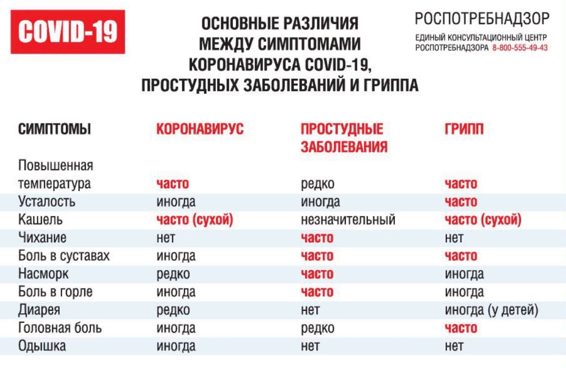 Чем орви отличается от гриппа и коронавируса. Отличие коронавируса от ОРВИ И гриппа таблица. Основные различия между симптомами коронавируса. Грипп и коронавирус отличия. Симптосы коронааируса и ОРВ.